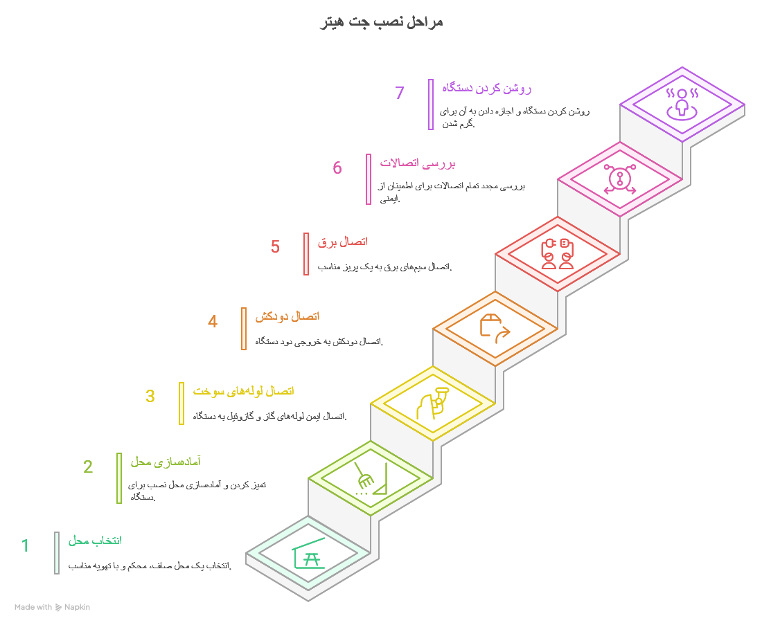 مراحل نصب جت هیتر